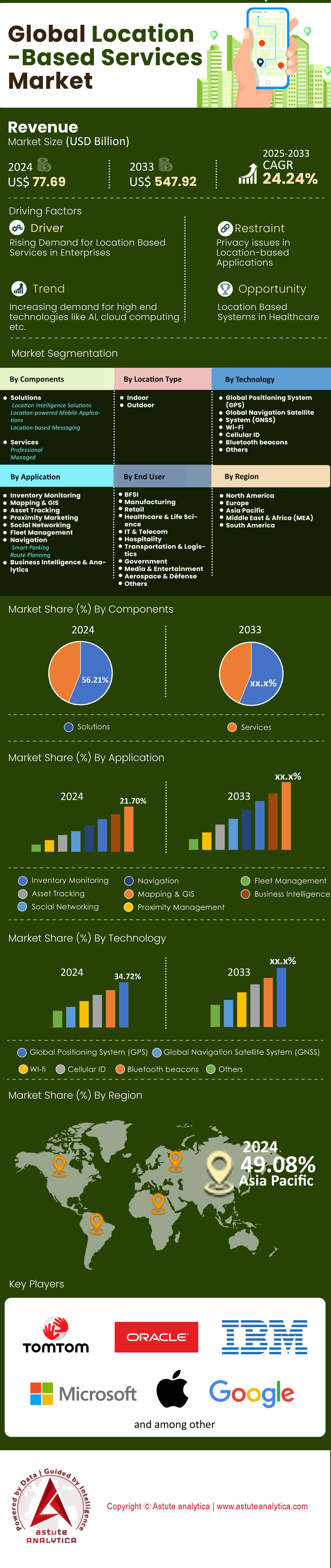 Location-Based Services Market